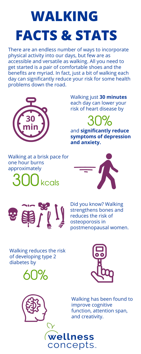 Walking Facts & Stats